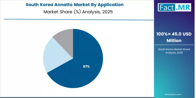 Annatto Market South Korea Market Share Analysis By Application