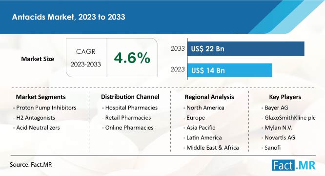 Antacids Market Size & Growth Forecast by Fact.MR