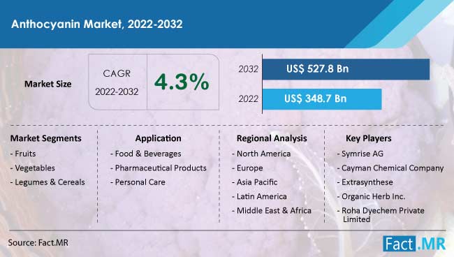 Anthocyanin market forecast by Fact.MR