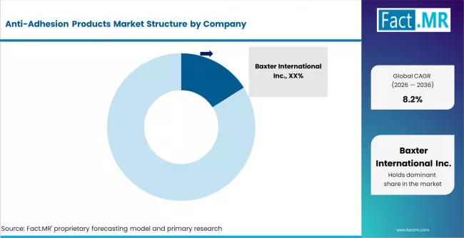 Anti Adhesion Products Market Analysis By Company