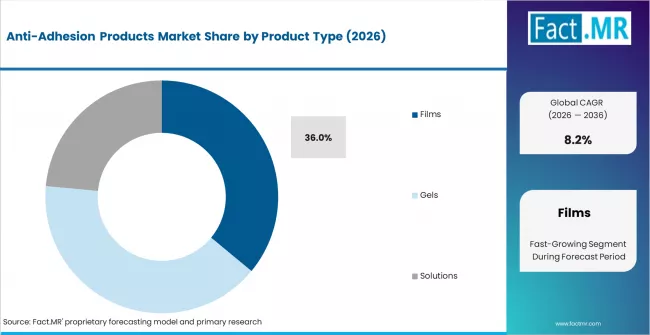 Anti Adhesion Products Market Analysis By Product Type