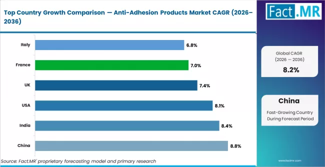 Anti Adhesion Products Market Cagr Analysis By Country