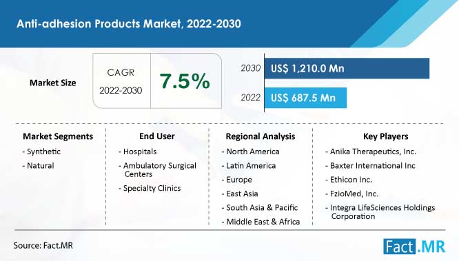 Anti adhesion products market forecast by Fact.MR