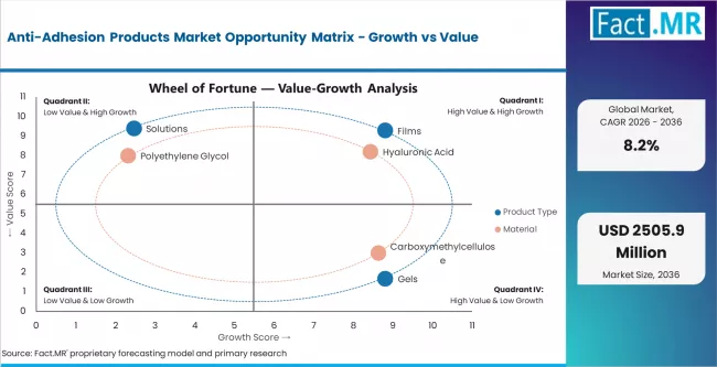 Anti Adhesion Products Market Opportunity Matrix Growth Vs Value