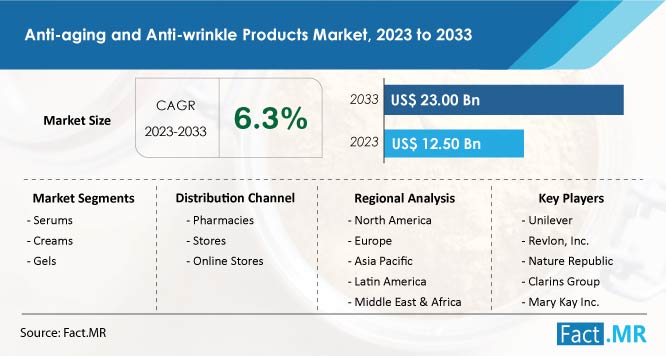 Anti Aging And Anti Wrinkle Products Market Trends, Size, Demand and Growth Forecast by Fact.MR