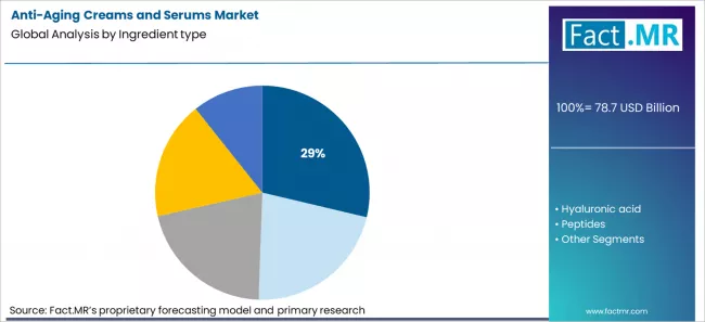 Anti Aging Creams And Serums Market Analysis By Ingredient Type