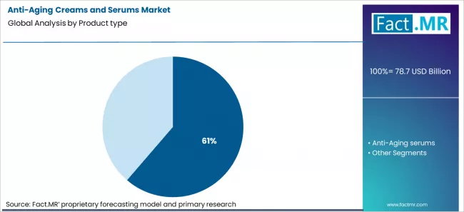 Anti Aging Creams And Serums Market Analysis By Product Type
