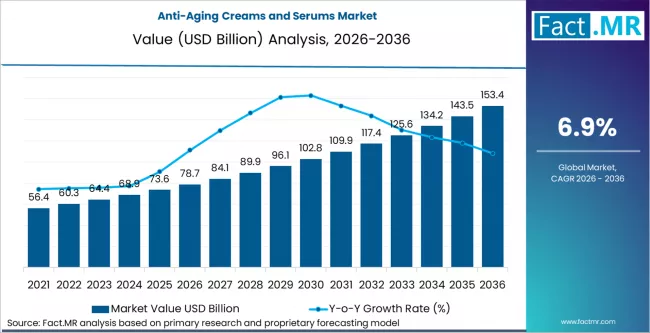 Anti Aging Creams And Serums Market Market Value Analysis