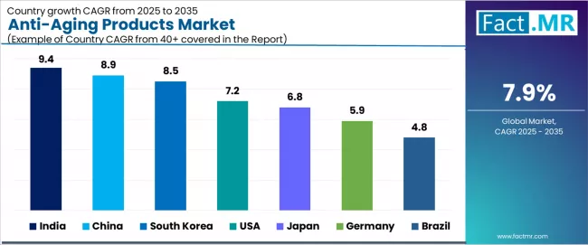Anti Aging Products Market Cagr Analysis By Country