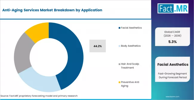 Anti Aging Services Market Analysis By Application Anti Aging Services Market Analysis By Application