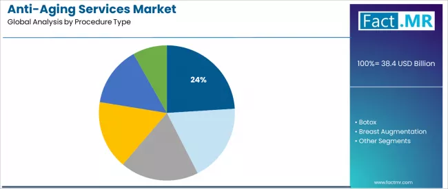 Anti Aging Services Market Analysis By Procedure Type