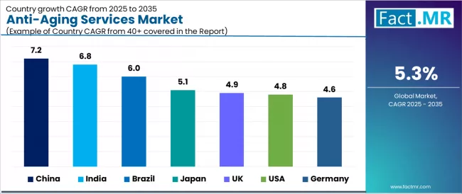 Anti Aging Services Market Cagr Analysis By Country