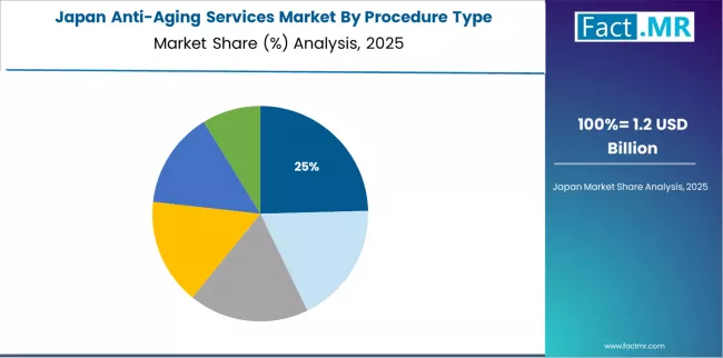 Anti Aging Services Market Japan Market Share Analysis By Procedure Type