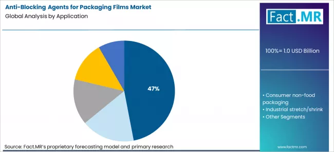 Anti Blocking Agents For Packaging Films Market Analysis By Application