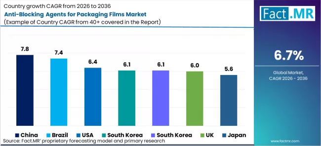 Anti Blocking Agents For Packaging Films Market Cagr Analysis By Country