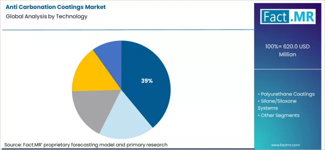 Anti Carbonation Coatings Market Analysis By Technology Anti Carbonation Coatings Market Analysis By Technology