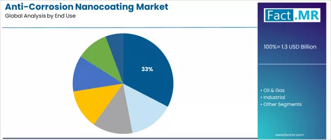 Anti Corrosion Nanocoating Market Analysis By End Use Anti Corrosion Nanocoating Market Analysis By End Use
