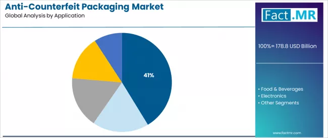 Anti Counterfeit Packaging Market Analysis By Application