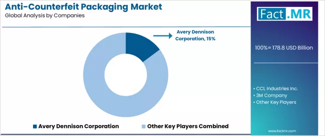 Anti Counterfeit Packaging Market Analysis By Company