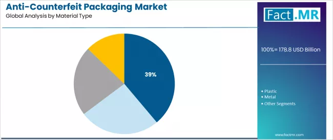 Anti Counterfeit Packaging Market Analysis By Material Type