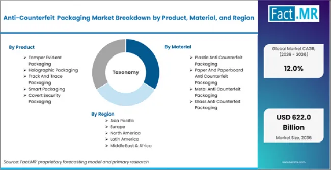 Anti Counterfeit Packaging Market Breakdown By Product, Material, And Region