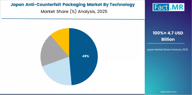 Anti Counterfeit Packaging Market Japan Market Share Analysis By Technology Type