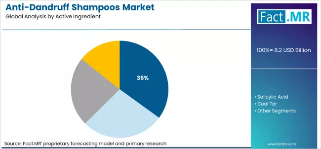 Anti Dandruff Shampoos Market Analysis By Active Ingredient