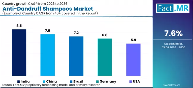 Anti Dandruff Shampoos Market Cagr Analysis By Country