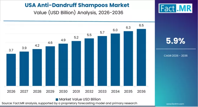 Anti Dandruff Shampoos Market Country Value Analysis