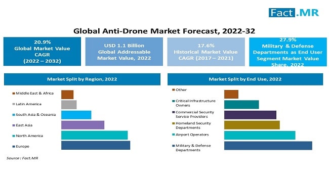 Anti drone market forecast by Fact.MR