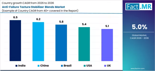 Anti Failure Texture Stabilizer Blends Market Cagr Analysis By Country