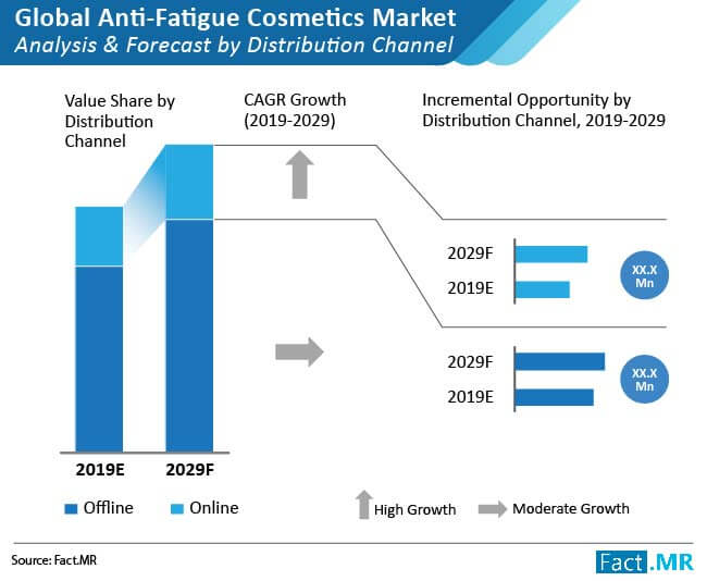 anti fatigue cosmetics market 1