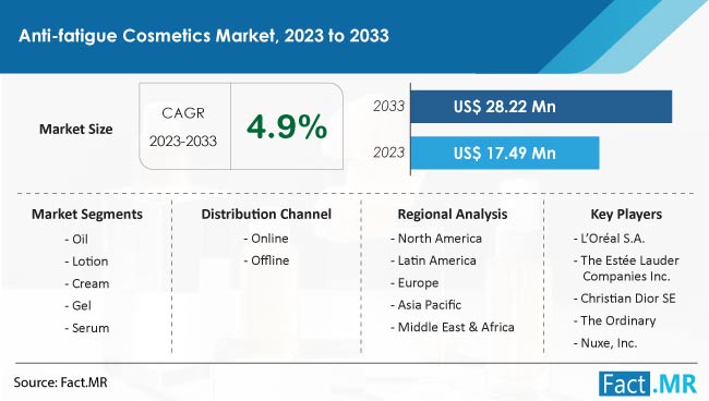 Anti-fatigue Cosmetics Market Size, Share, Trends, Growth, Demand and Sales Forecast Report by Fact.MR