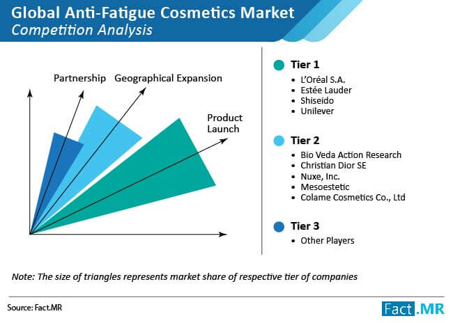 anti fatigue cosmetics market