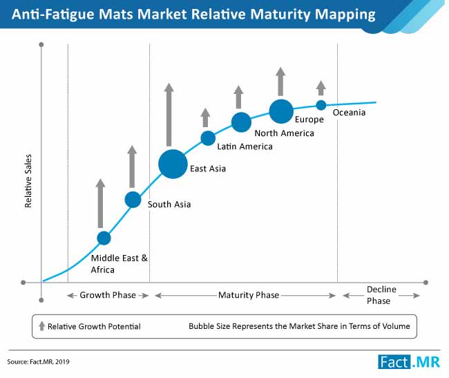 Anti Fatigue Mats Market Maturity Mapping anti fatigue mats market maturity mapping