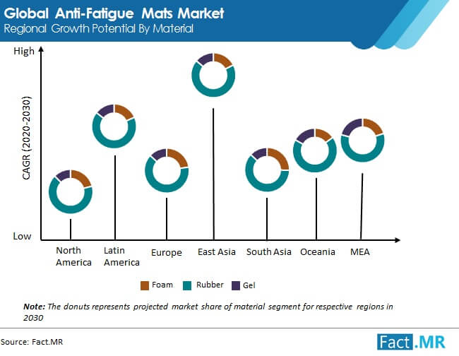 anti fatigue mats market regional growth potential by material