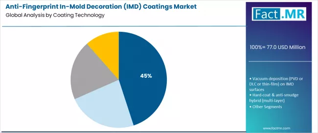 Anti Fingerprint In Mold Decoration (imd) Coatings Market Analysis By Coating Technology