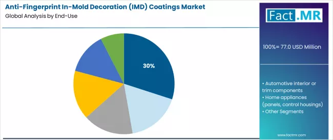 Anti Fingerprint In Mold Decoration (imd) Coatings Market Analysis By End Use