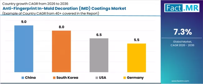 Anti Fingerprint In Mold Decoration (imd) Coatings Market Cagr Analysis By Country
