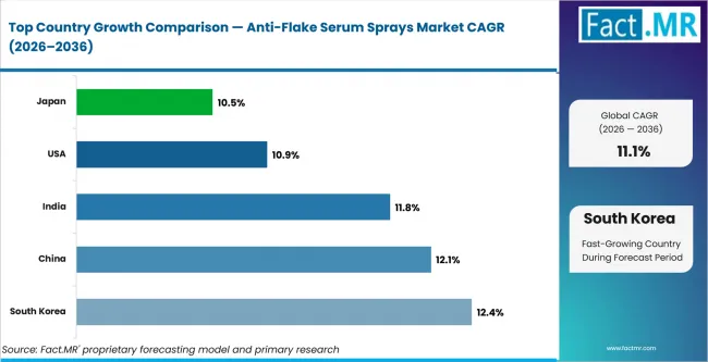 Anti Flake Serum Sprays Market Cagr Analysis By Country