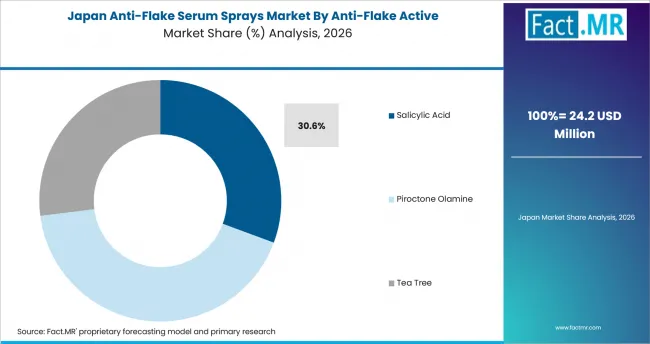 Anti Flake Serum Sprays Market Japan Market Share Analysis By Anti Flake Active