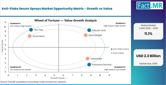 Anti Flake Serum Sprays Market Opportunity Matrix Growth Vs Value