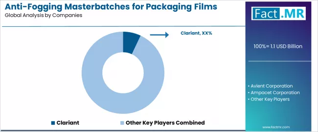 Anti Fogging Masterbatches For Packaging Films Market Analysis By Company