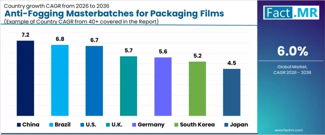 Anti Fogging Masterbatches For Packaging Films Market Cagr Analysis By Country