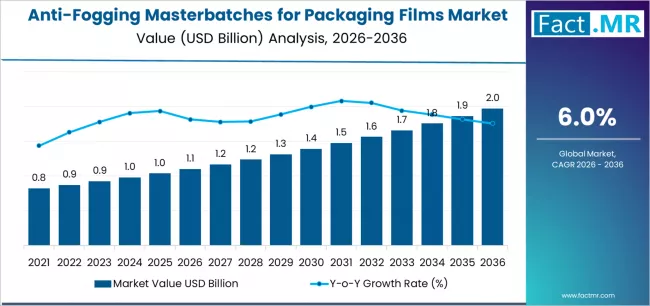 Anti Fogging Masterbatches For Packaging Films Market Market Value Analysis