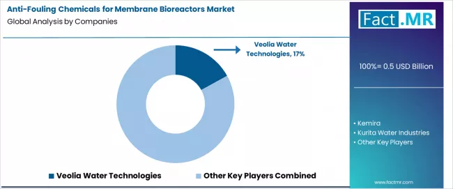 Anti Fouling Chemicals For Membrane Bioreactors Market Analysis By Company
