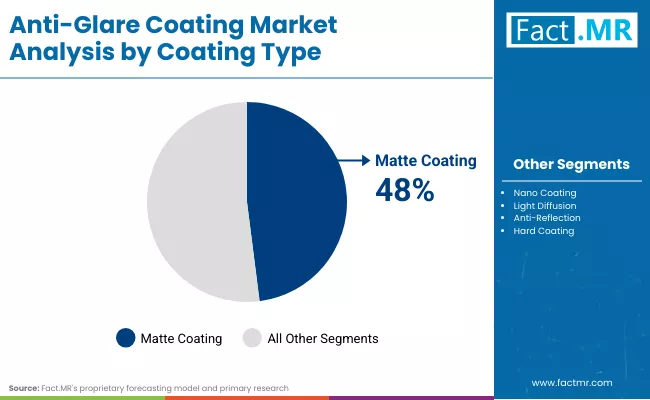 Anti Glare Coating Market By Coating Type Anti Glare Coating Market By Coating Type