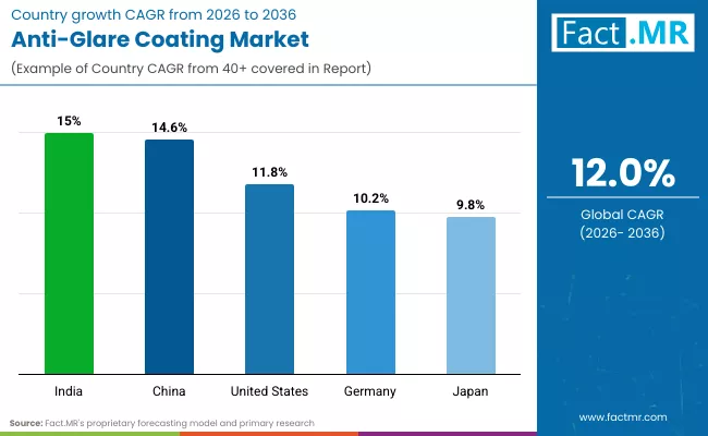 Anti Glare Coating Market By Country Anti Glare Coating Market By Country