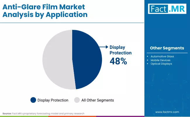 Anti Glare Film Market By Application