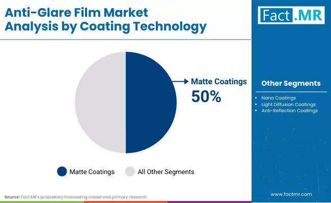 Anti Glare Film Market By Coating Technology